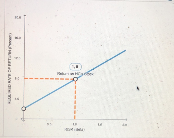  (x,y) ,(x,y) for SML drop down windows below! REQUIRED RATE OF