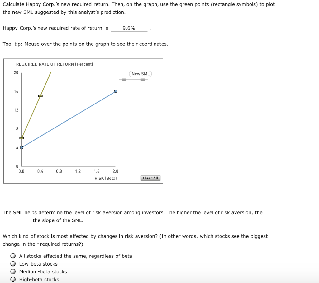 graph plots the current security market line (SML) and indicates the return