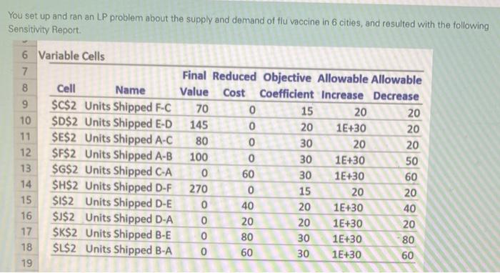  You set up and ran an LP problem about the supply