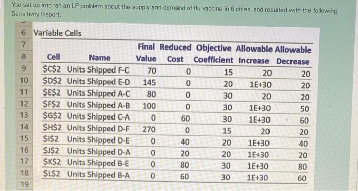  You set up and ran an LP problem about the supply