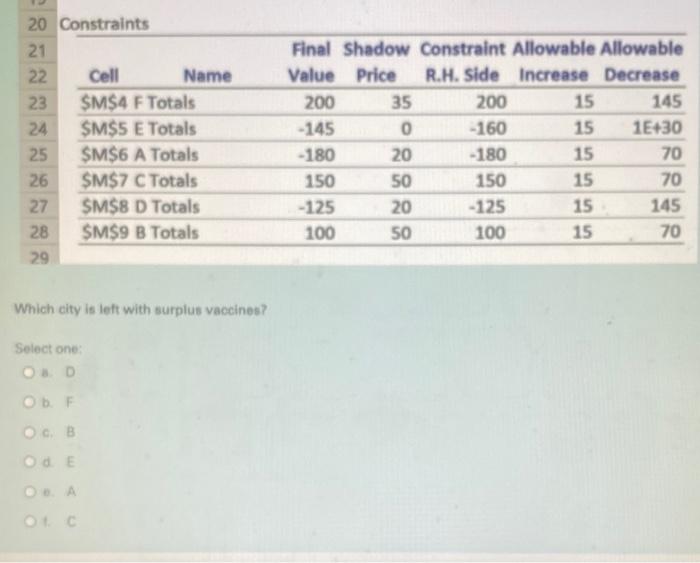 and demand of flu vaccine in 6 cities, and resulted with the