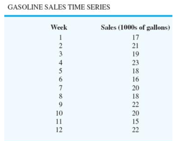 Problem 15-09 With the gasoline time series data from the given table,