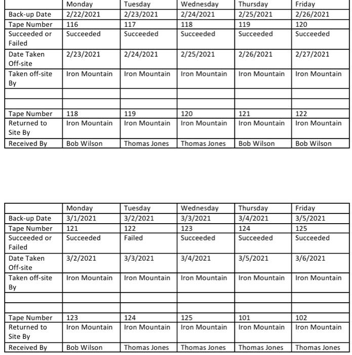 tapes, which include: Audit Step #3 Investigate and check each backup tape