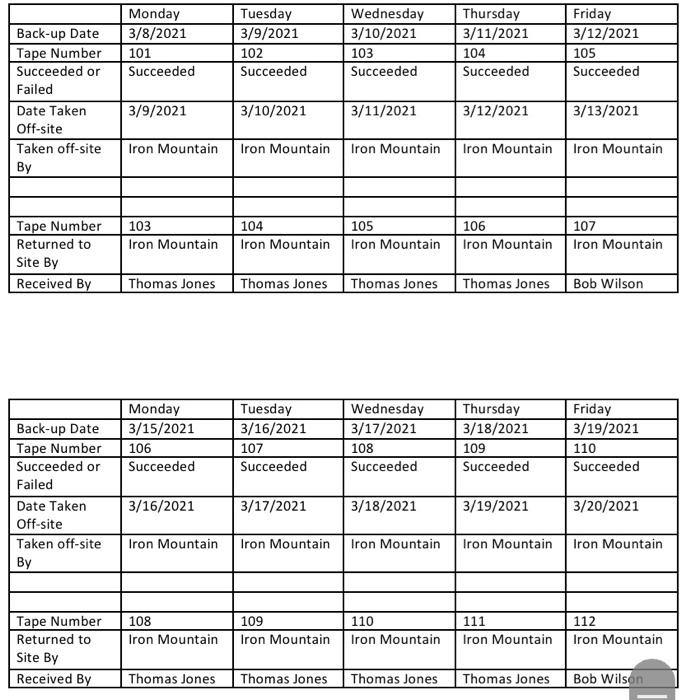 log to ensure that every key attribute is satisfied: Audit Step #4