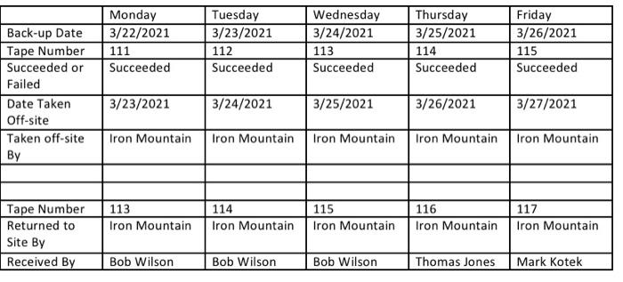 Evaluate the audit result of backup tape controls, explain the control weakness
