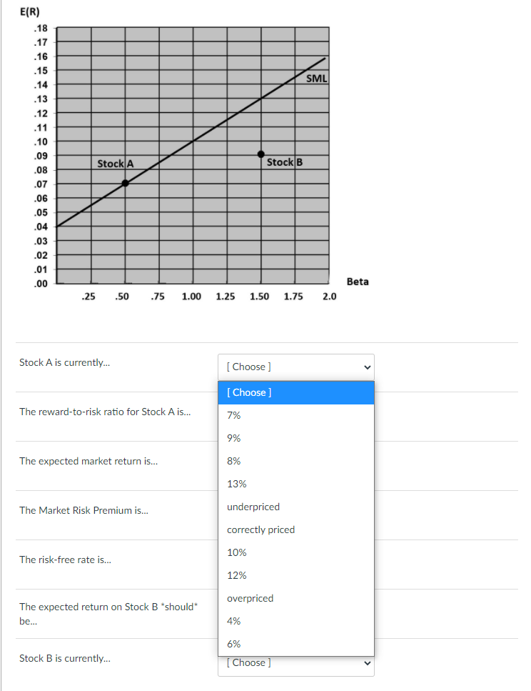 Consider the graph below, and assume the CAPM and SML are valid.