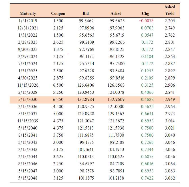 Using information in the figure below (on the next page) a Treasury