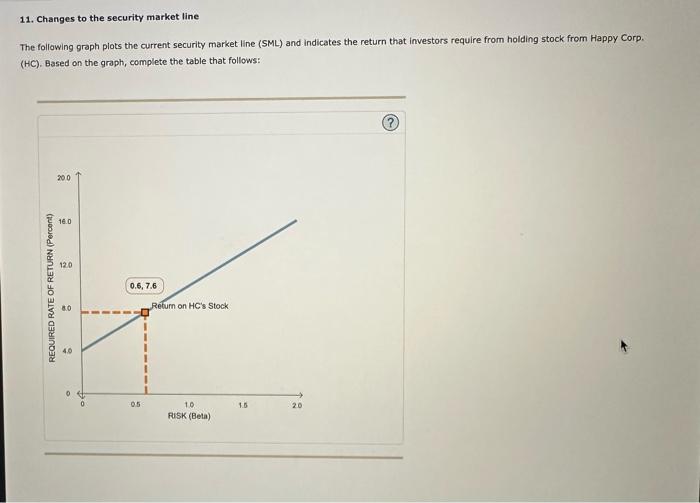  please help 11. Changes to the security market line The following