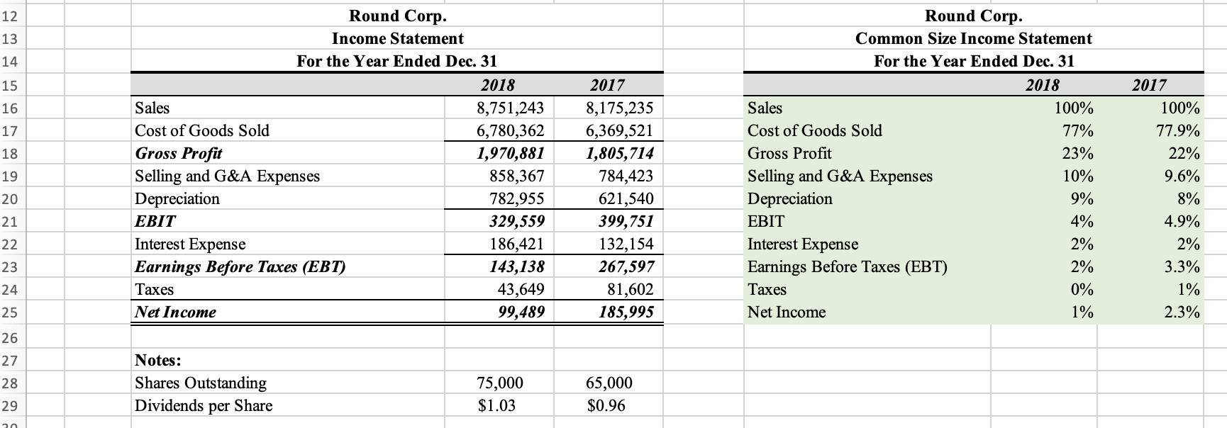 income statement and balance sheet data presented below do the following 2.