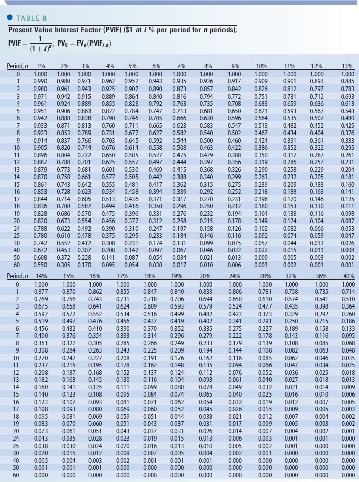  TABLE Present Value Interest Factor (PVIF) ($1 at i % per