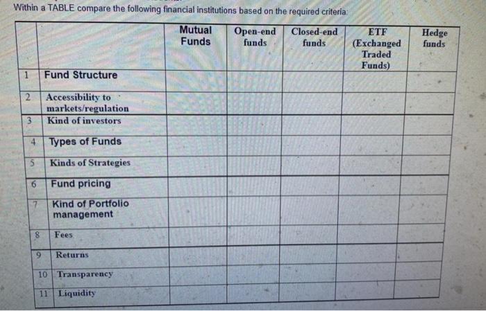  Within a TABLE compare the following financial institutions based on the