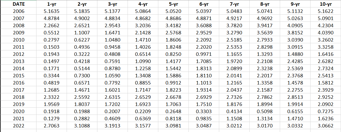 2006 & 5.02 & 5.10 & 5.11 & 4.97 & 4.91 &