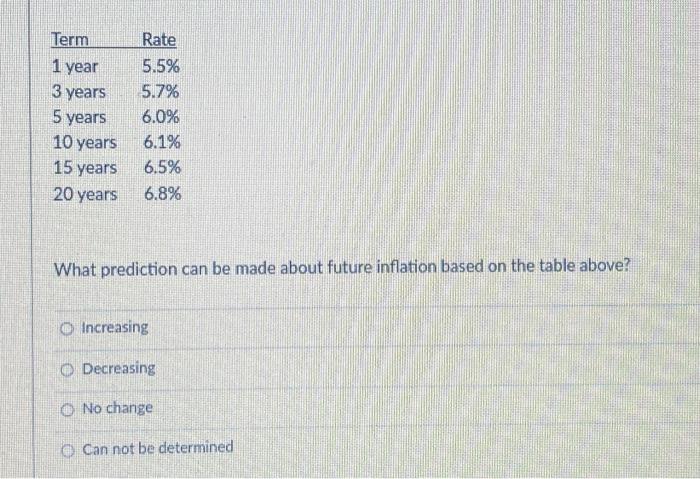  What prediction can be made about future inflation based on the