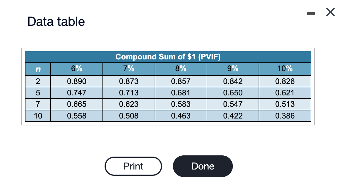 bond approaches maturity the premium (or discount) reduces to zero. Prove this