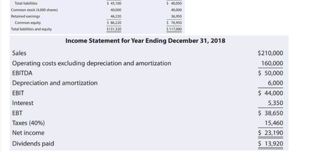 Study the following financial statements of the AA company and answer the