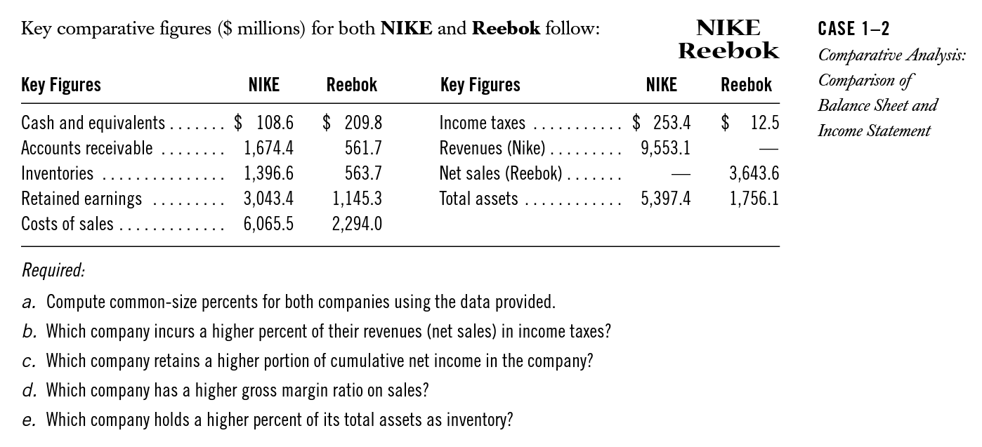 Key comparative figures ($ millions) for both NIKE and Reebok follow: