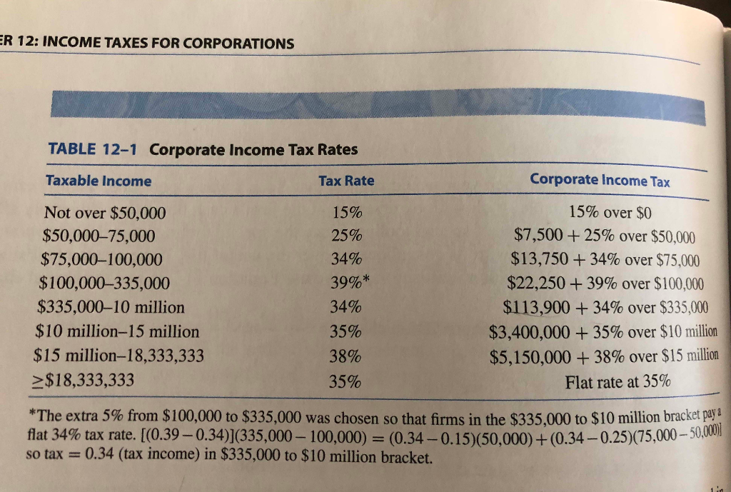 taxes owed for a firm with the following data: a. Gross income