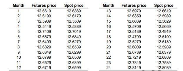Question 4 (6 marks) The following table gives monthly data (also provided