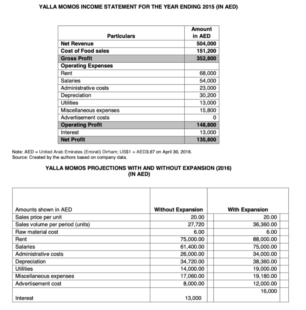 Task 1 PART A : CVP ANALYSISGoelwanted to set up one more