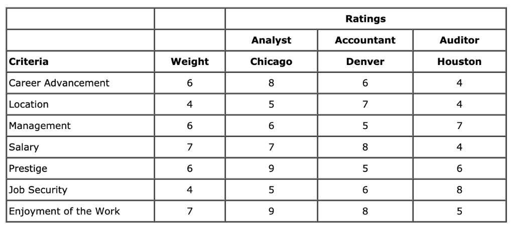 Problem 14-09 (Algorithmic) One advantage of using the multicriteria decision-making methods presented