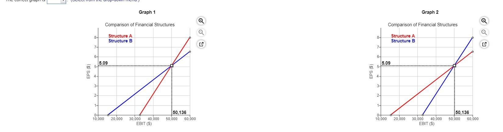 b. Plot the two capital structures on a set of EBIT-EPS axes.