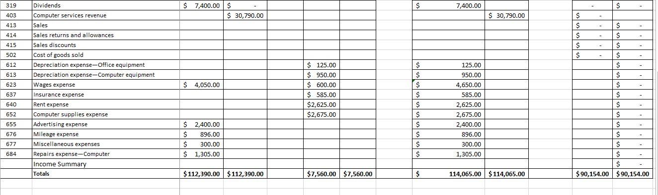 therefore, all revenue and expense accounts have zero beginning balances as of