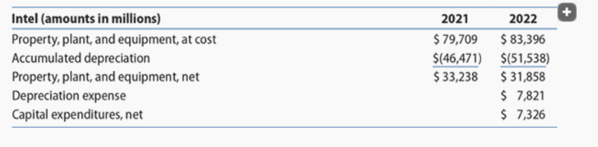 Intel is a global leader in manufacturing microprocessors, which is very capital-intensive.