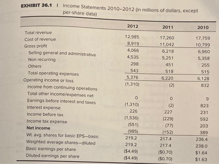 loss for billion is required for JCP to operate efficiently. Create a