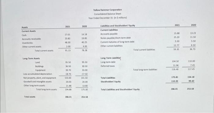 1. Assess Yellow Hammer's income statement by calculating the sales growth, EBITDA