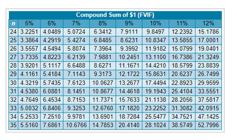 I am having trouble with the formula for question E. All others