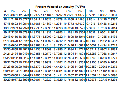 calculate their current living expenditures to be $66,000 a year. During retirement,