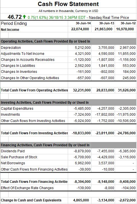 various ratios from the financial statements of the Microsoft Corporation (MSFT). The
