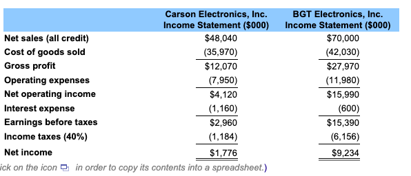 Carson Electronics' management has long viewed BGT Electronics as an industry leader