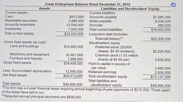 risk. On the basis of the debt ratios for Creek, along with