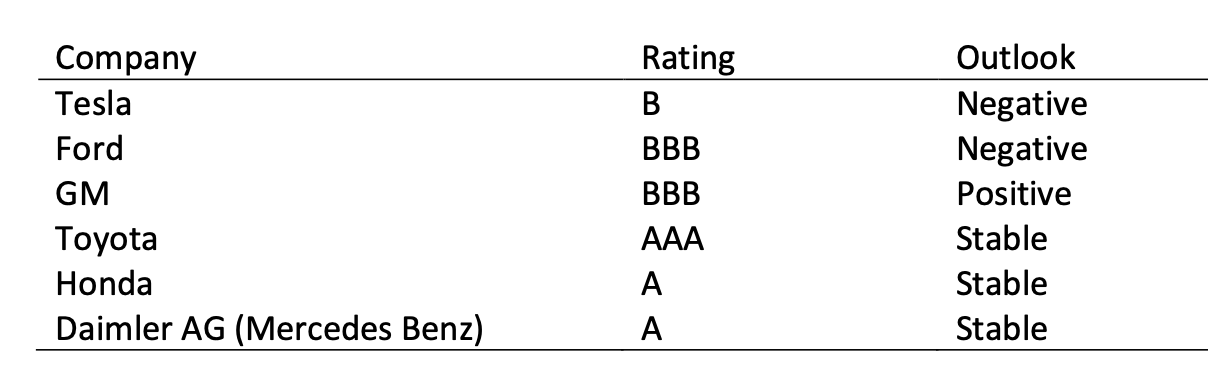 that Tesla should have relatively (% of assets or % of capital)