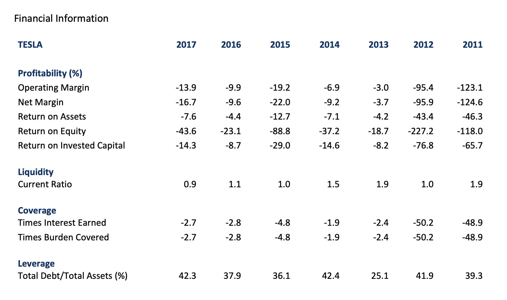 more or less debt in its financing mix than is the case
