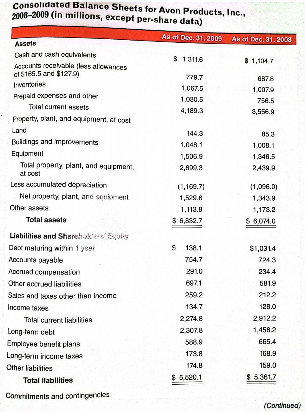 information for Avon Products below, calculate the following ratios for Avon for
