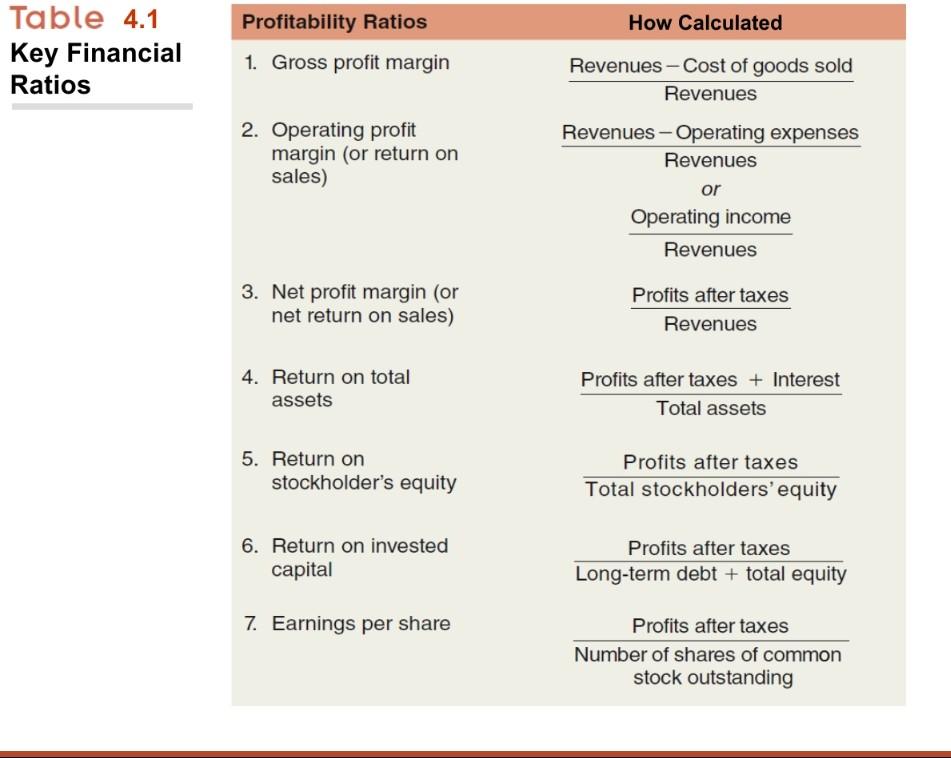 both 2008 and 2009: a. Gross profit margin b. Operating profit margin