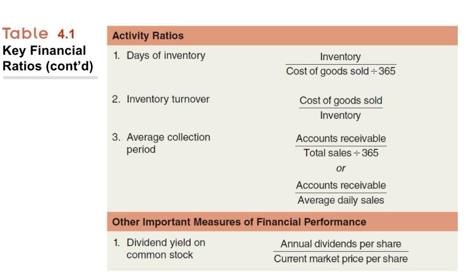 shareholders' equity f. Return on assets g. Debt-to-equity ratio h. Days of
