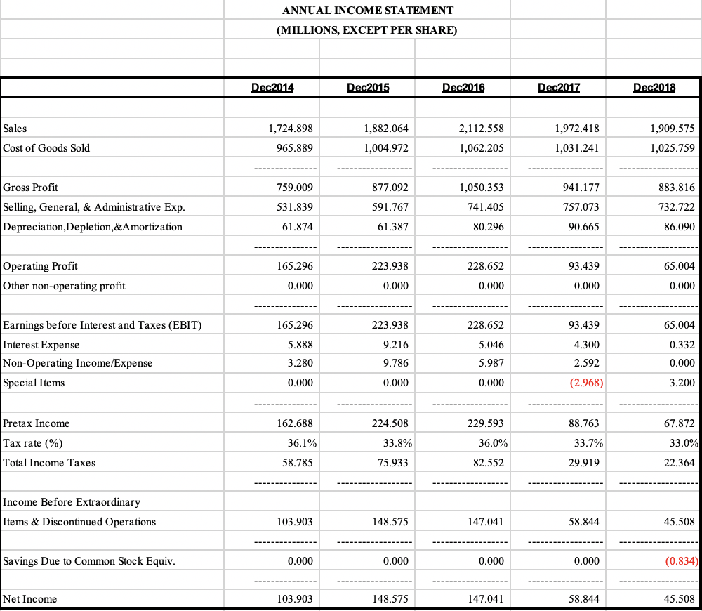 fixed asset turnover. Ratio analysis for MENS WEARHOUSE INC Dec2014 Dec2015 Dec2016