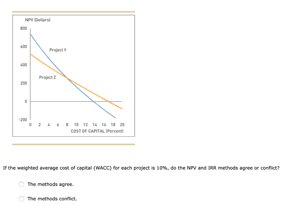 one project can be chosen. The internal rate of return (IRR) and