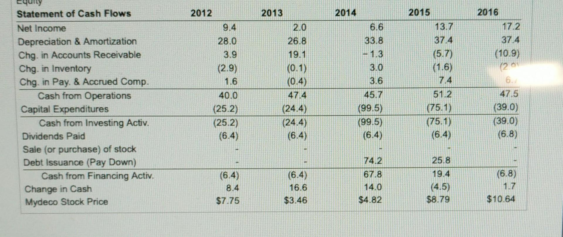 each year? b. What is Mydeco's market-to-book ratio at the end of