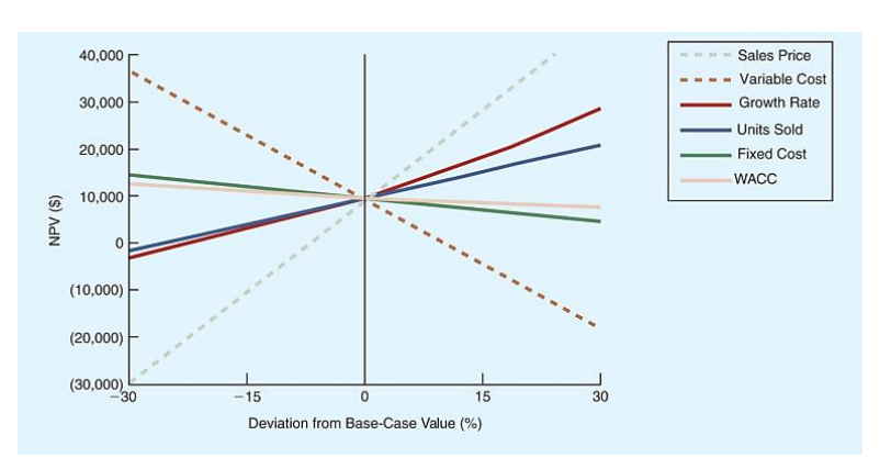 Explain how sensitivity analysis for a project NPV deals with risk.
