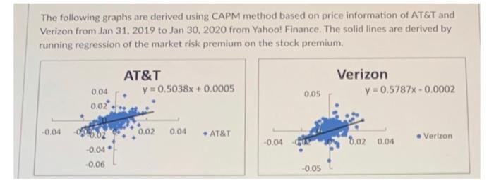  The following graphs are derived using CAPM method based on price