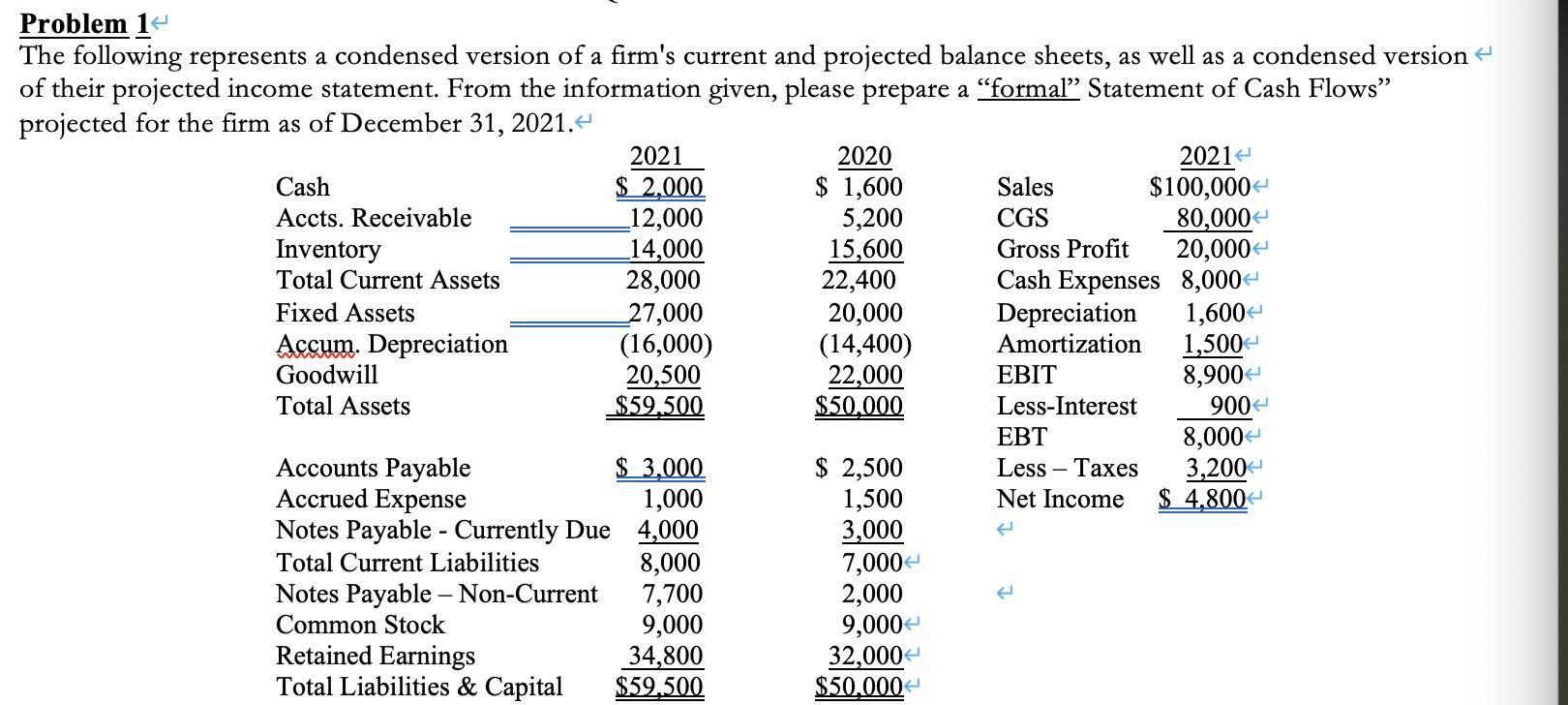 Problem 1 The following represents a condensed version of a firm's