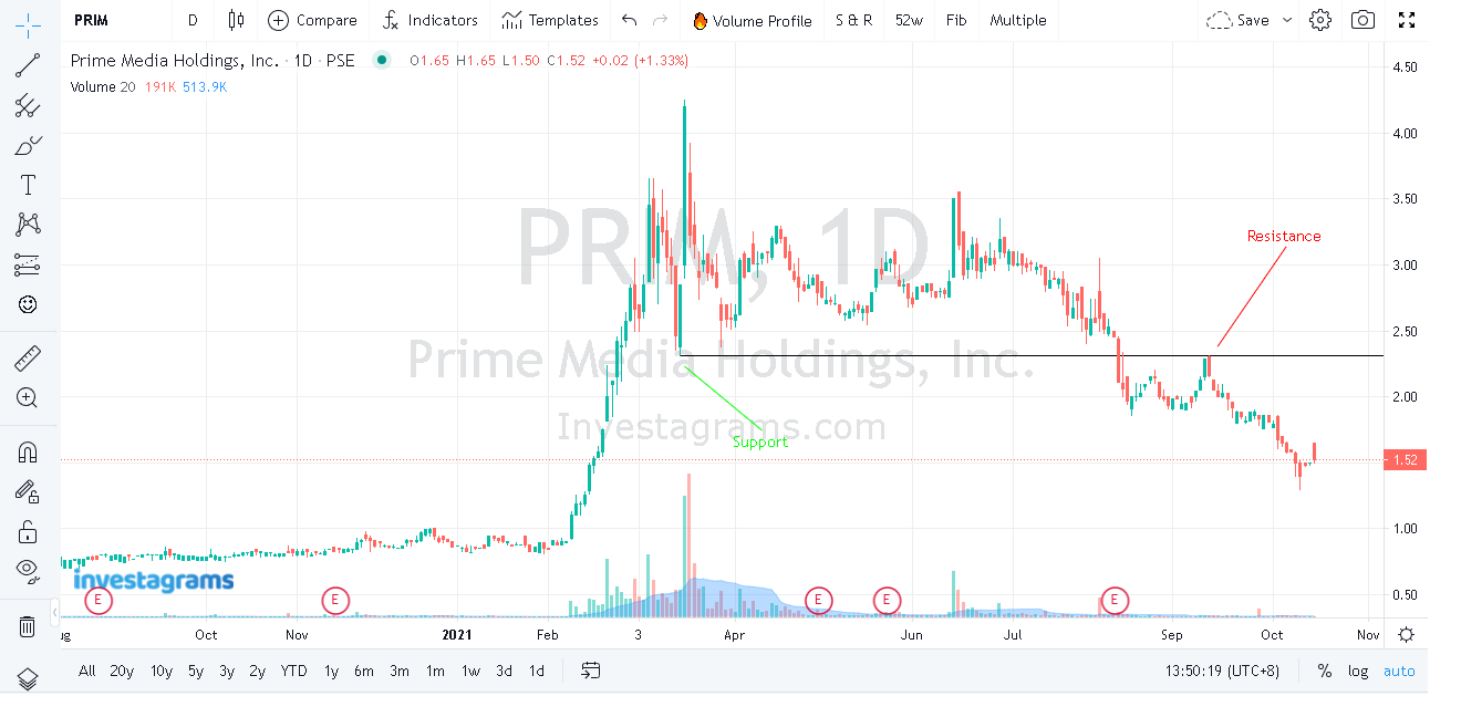 Interpret the chart: A. Support and Resistance Role Reversals PRIM D Oo