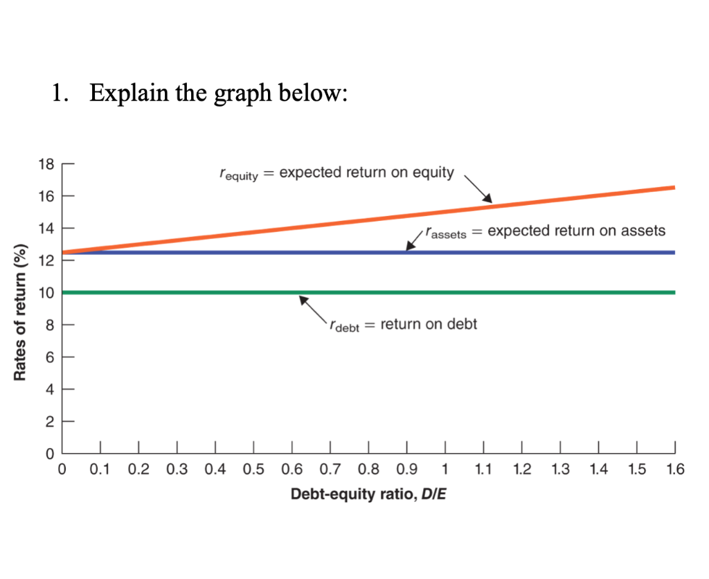 1. Explain the graph below: 18 requity = expected return on