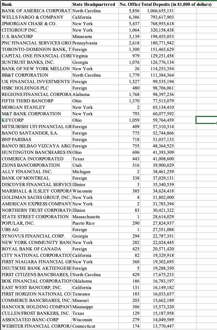 PLEASE COMPLETE IN EXCEL AND SHOW FORMULAS FOR ALL The Federal Deposit