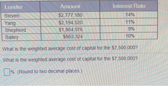 WACC: grays pharmaceuticals has a new project that will require funding of