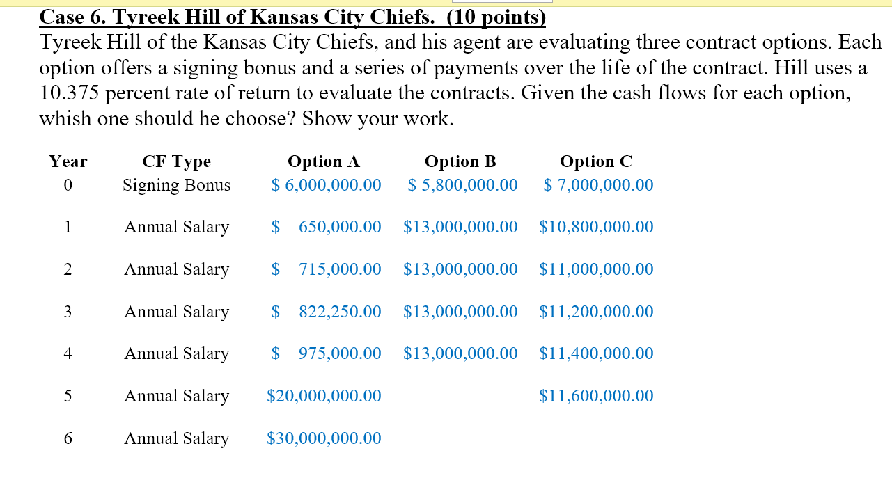 can you please help solve this question? Case 6. Tyreek Hill of